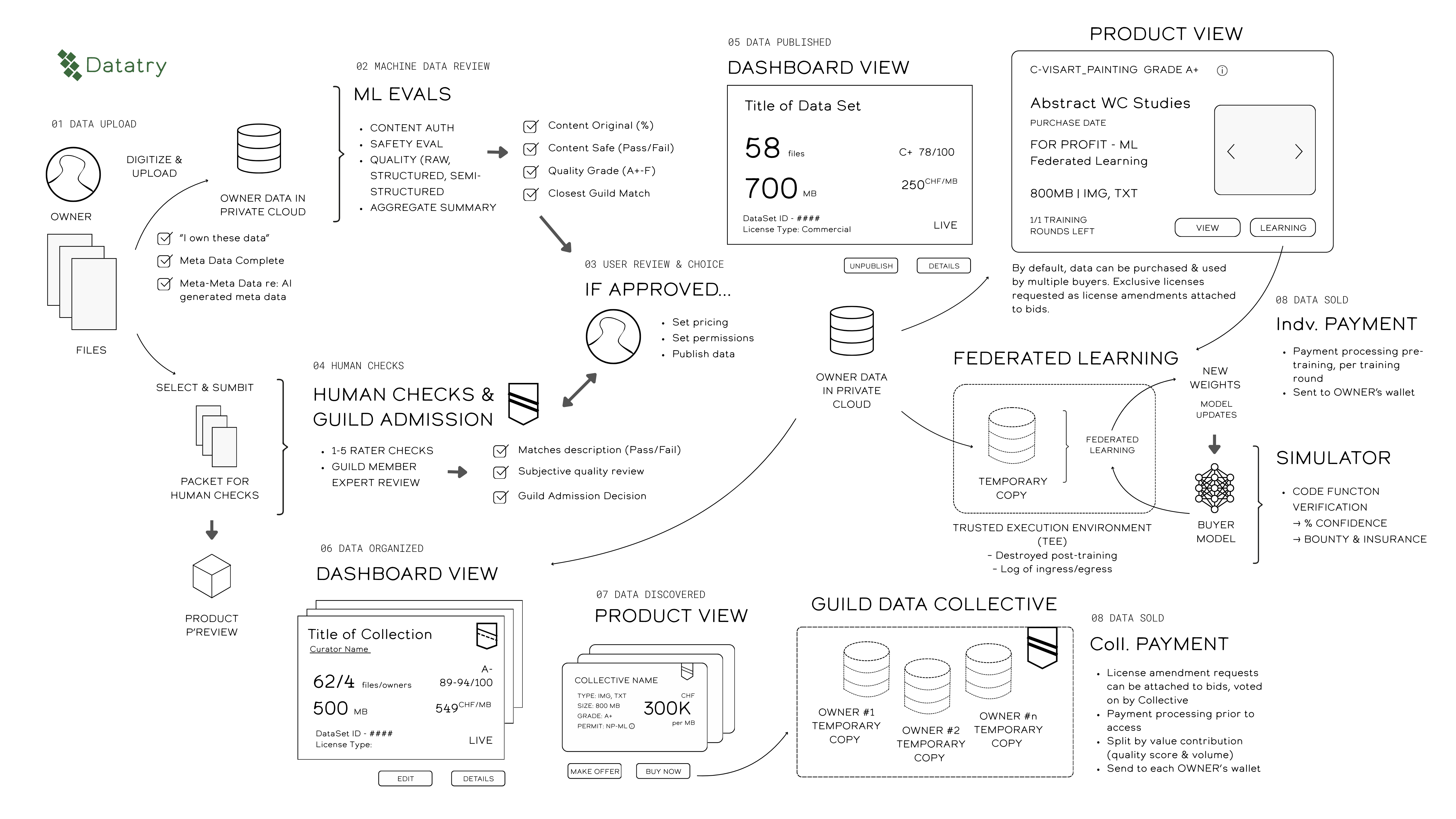 Datatry system schematic: eight-step flow from data upload through machine review, human checks, user approval, publication, discovery, and sale — with federated learning inside a trusted execution environment on the buyer side.